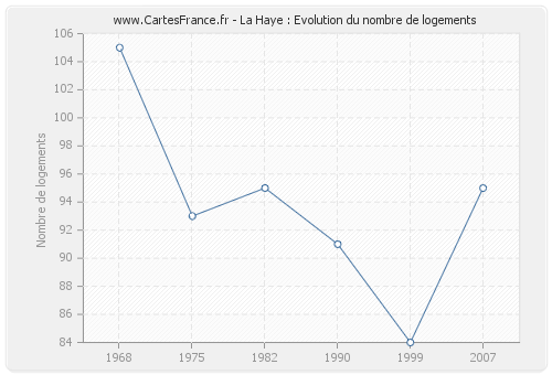 La Haye : Evolution du nombre de logements